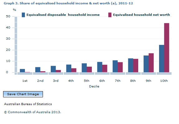 Graph Image for Graph 3. Share of equivalised household income and net worth (a), 2011-12